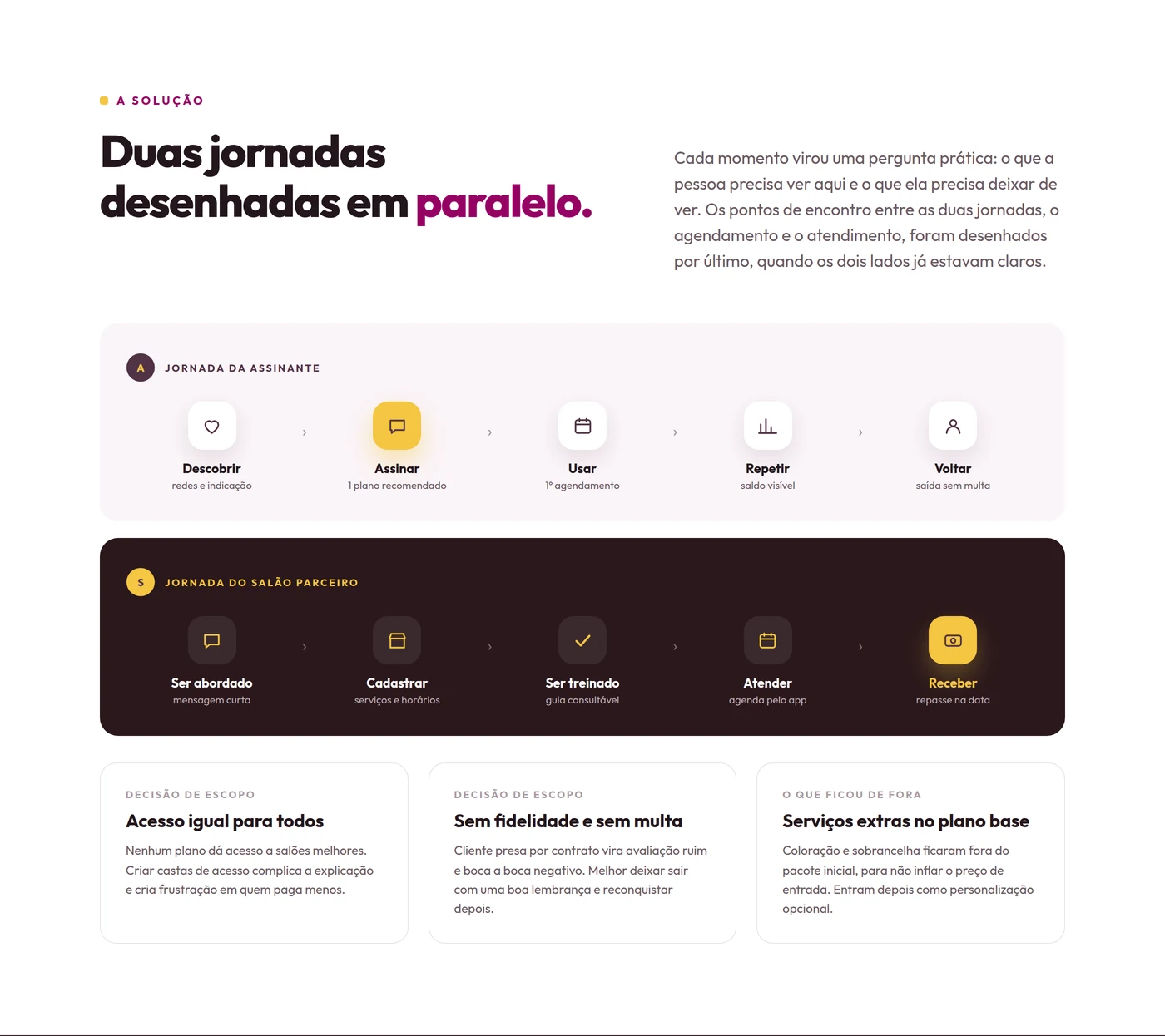 As duas jornadas desenhadas em paralelo, da assinante e do salão parceiro
