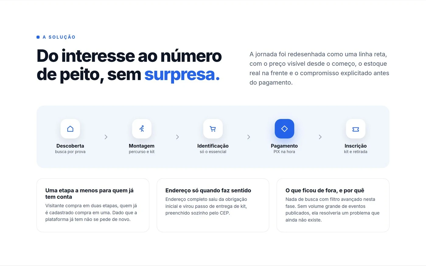 Fluxo da solução desenhada para a compra de inscrição em eventos esportivos