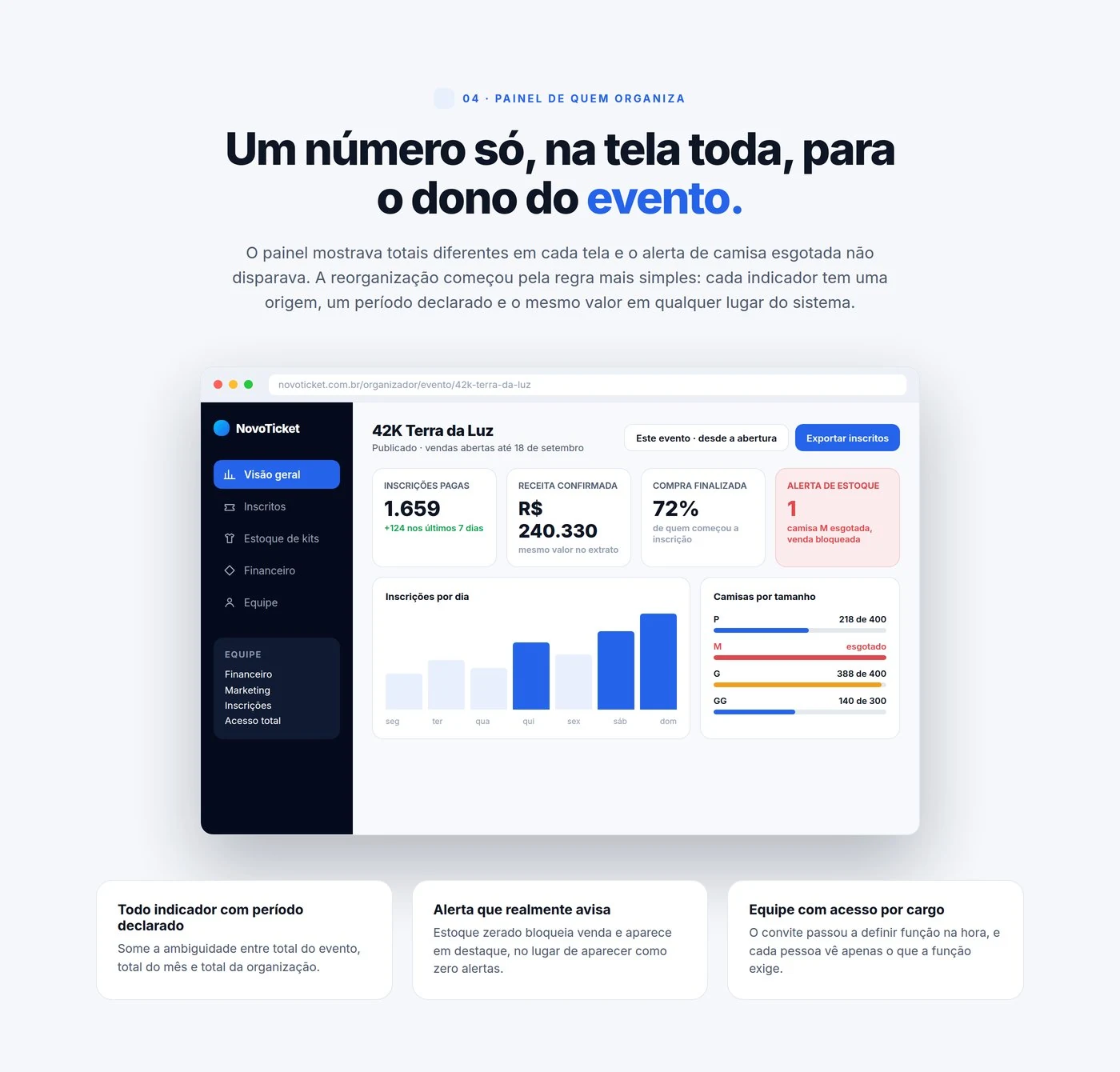 Painel do organizador de evento com indicadores e criação de evento em etapas